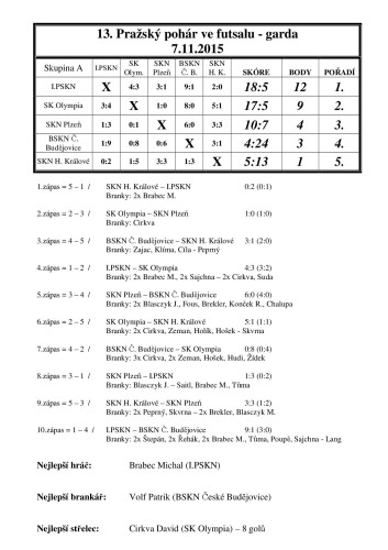 Výsledek 13.Praž.pohár 7.11.2015 garda