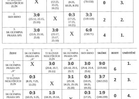 Konečné výsledky v MČR v šestkovém volejbalu