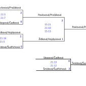 Play-off ženy – výsledky