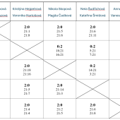 Tabulka ženy – výsledky